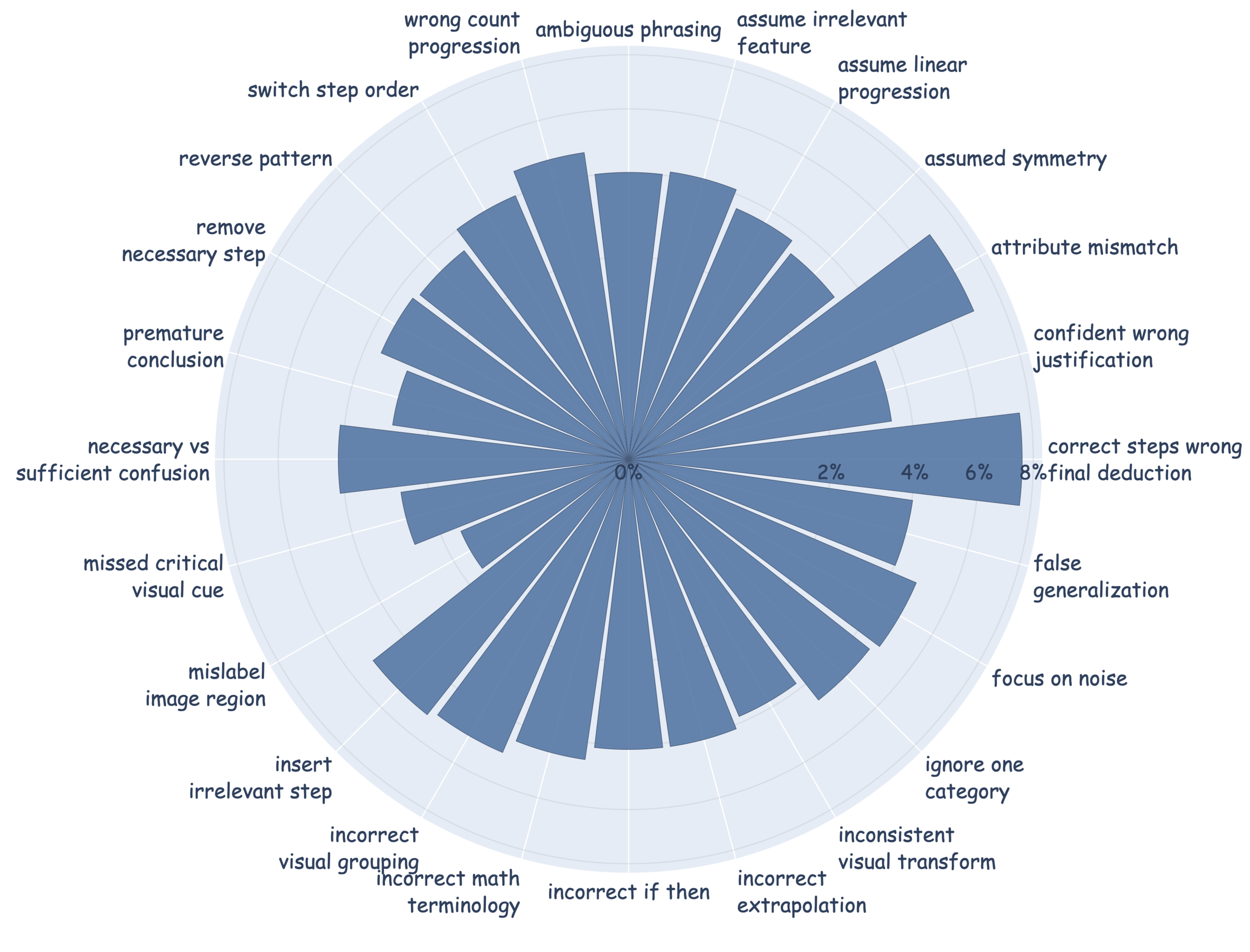 Distribution of error types