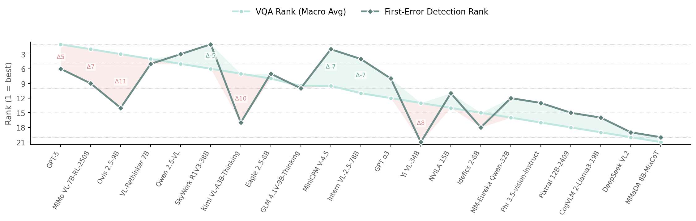 Correlation between VQA and first-error detection rankings