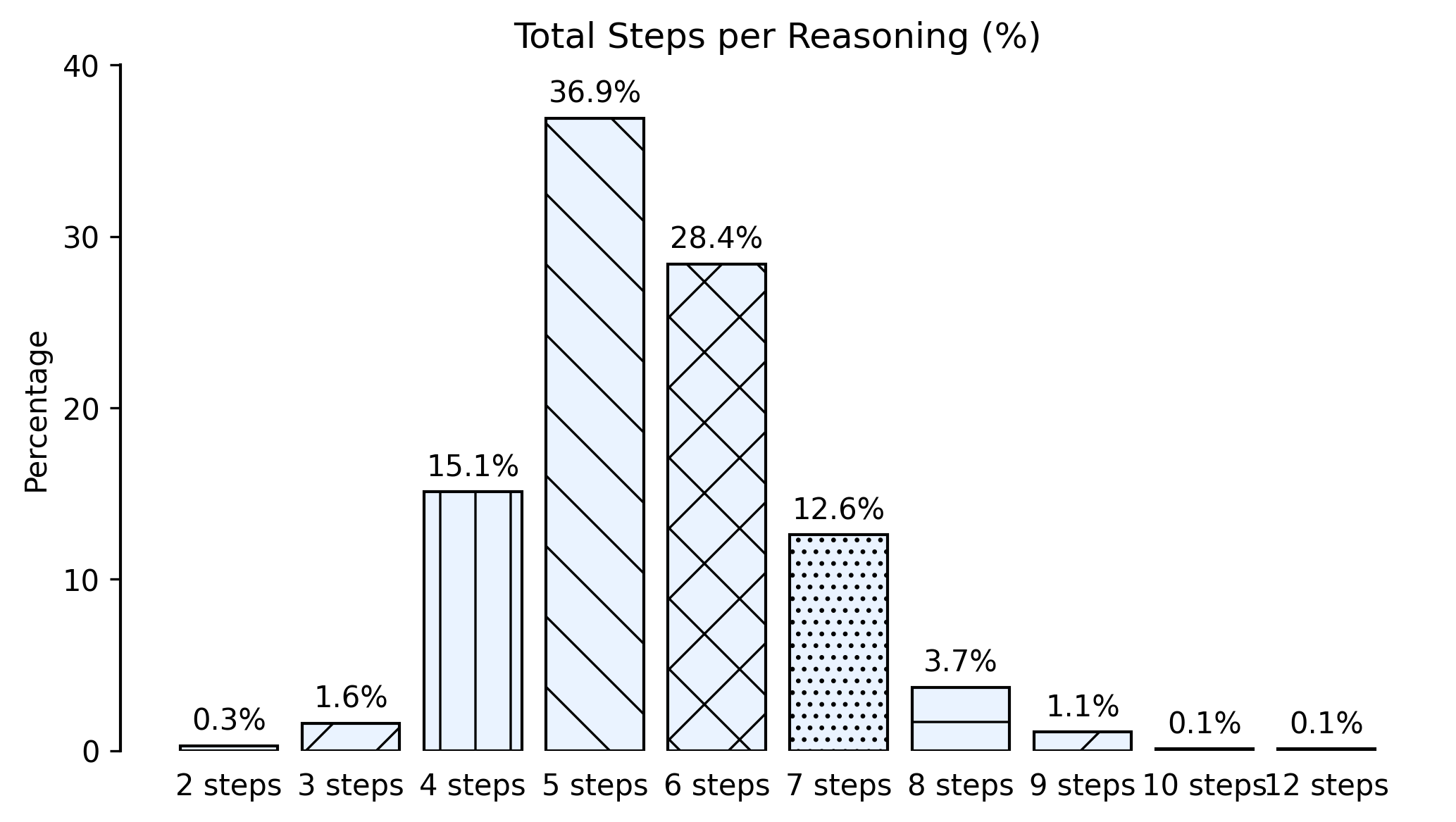 Total steps per reasoning